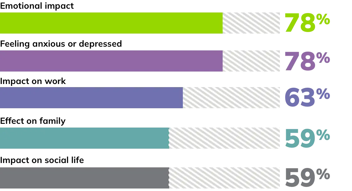 HCM impact bar chart