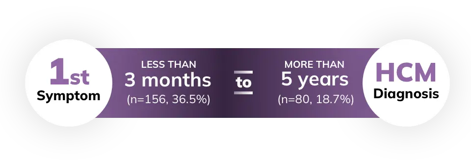 Time between first symptoms and HCM diagnosis graphic