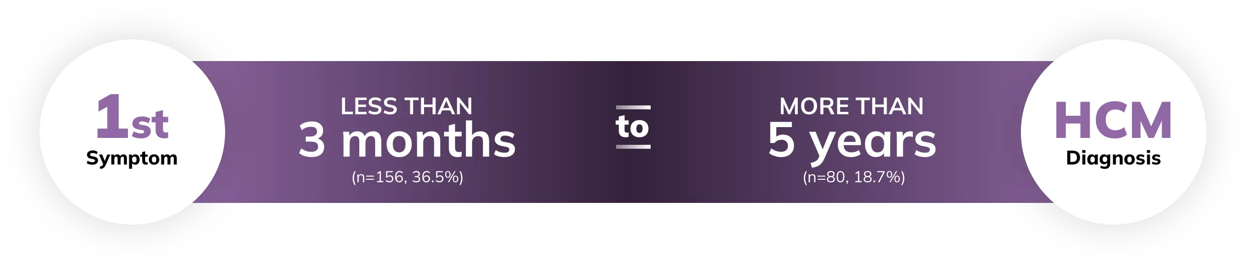 Time between first symptoms and HCM diagnosis graphic
